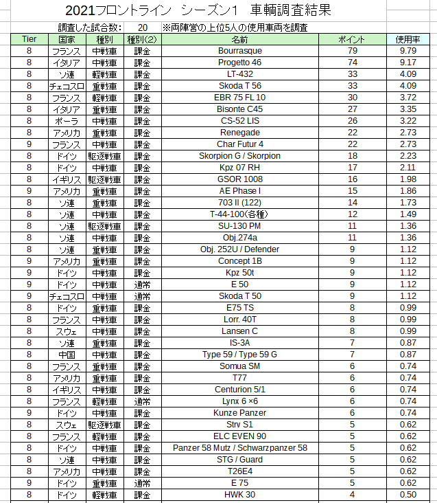 Wot フロントライン21シーズン1 上手い人はどんな車輌使ってる 最終版 コワレタのフリーゲーム館
